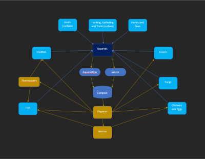 Dwarven Food Web Dwarven Food Web